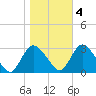 Green Bank tide chart for Friday, November 4, 2022