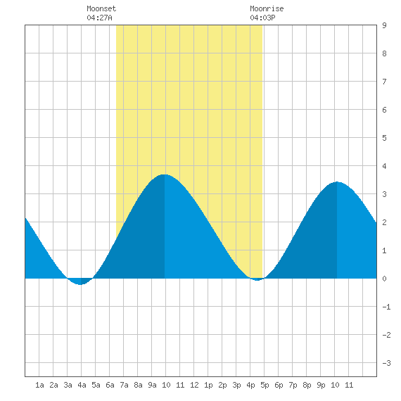 Green Bank tide chart for Sunday, November 6, 2022