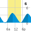 Green Bank tide chart for Sunday, November 6, 2022