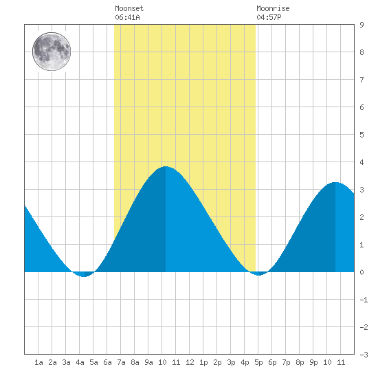 Green Bank tide chart for Tuesday, November 8, 2022
