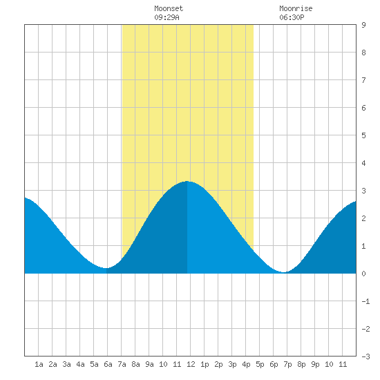 Green Bank tide chart for Saturday, December 10, 2022