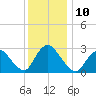 Green Bank tide chart for Saturday, December 10, 2022