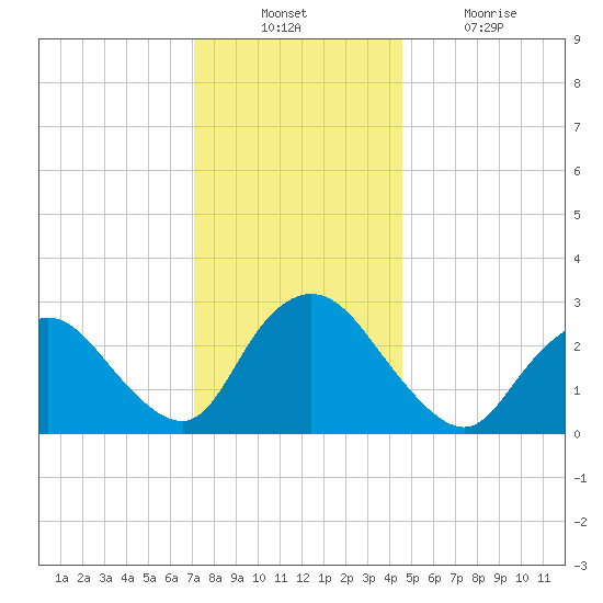 Green Bank tide chart for Sunday, December 11, 2022