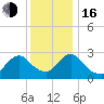 Green Bank tide chart for Friday, December 16, 2022