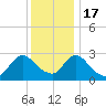 Green Bank tide chart for Saturday, December 17, 2022