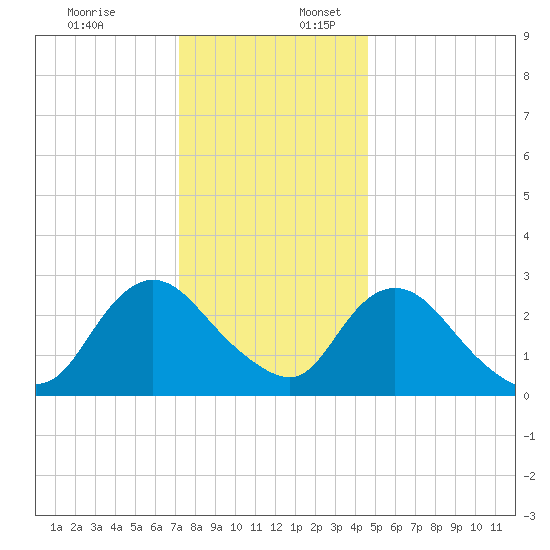 Green Bank tide chart for Sunday, December 18, 2022