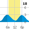 Green Bank tide chart for Sunday, December 18, 2022