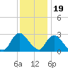 Green Bank tide chart for Monday, December 19, 2022