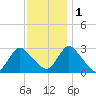 Green Bank tide chart for Thursday, December 1, 2022