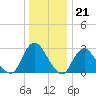Green Bank tide chart for Wednesday, December 21, 2022