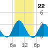 Green Bank tide chart for Thursday, December 22, 2022