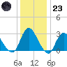 Green Bank tide chart for Friday, December 23, 2022