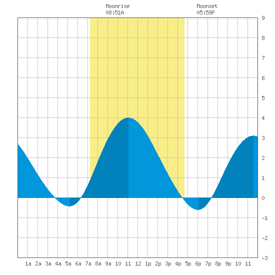 Green Bank tide chart for Saturday, December 24, 2022