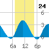 Green Bank tide chart for Saturday, December 24, 2022