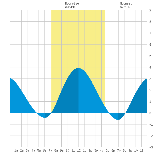 Green Bank tide chart for Sunday, December 25, 2022