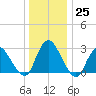 Green Bank tide chart for Sunday, December 25, 2022