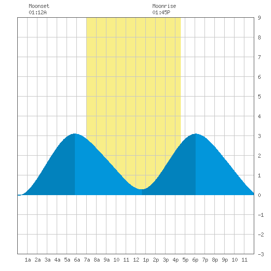 Green Bank tide chart for Friday, December 2, 2022