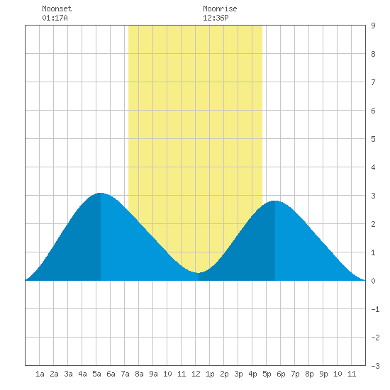 Green Bank tide chart for Saturday, December 31, 2022
