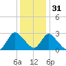 Green Bank tide chart for Saturday, December 31, 2022