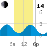 Green Bank tide chart for Saturday, January 14, 2023