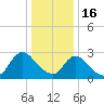 Green Bank tide chart for Monday, January 16, 2023