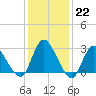 Green Bank tide chart for Sunday, January 22, 2023