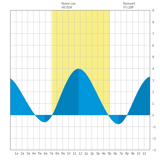 Green Bank tide chart for Monday, January 23, 2023