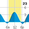 Green Bank tide chart for Monday, January 23, 2023