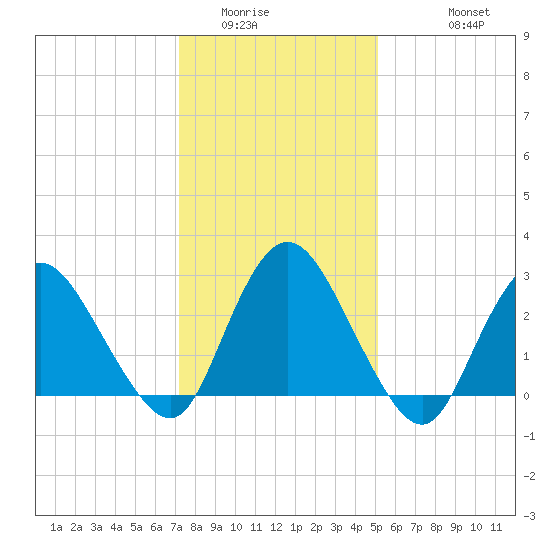 Green Bank tide chart for Tuesday, January 24, 2023
