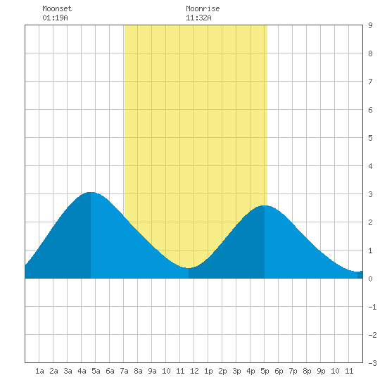 Green Bank tide chart for Sunday, January 29, 2023