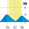 Green Bank tide chart for Monday, January 30, 2023