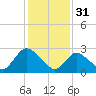 Green Bank tide chart for Tuesday, January 31, 2023
