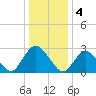Green Bank tide chart for Wednesday, January 4, 2023