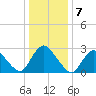 Green Bank tide chart for Saturday, January 7, 2023