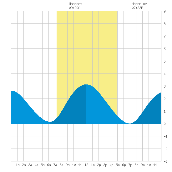 Green Bank tide chart for Monday, January 9, 2023