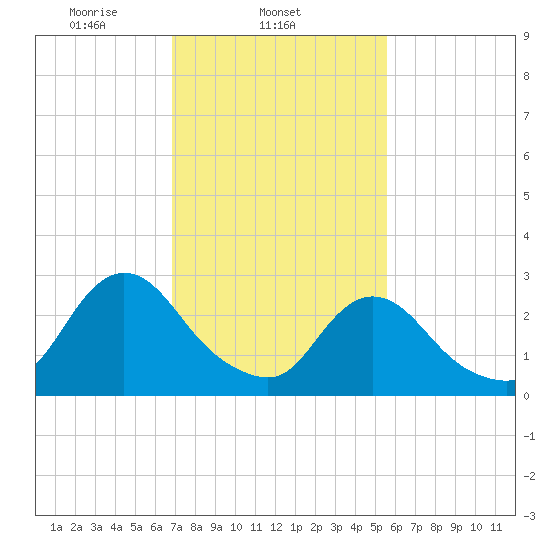 Green Bank tide chart for Tuesday, February 14, 2023