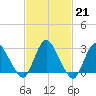 Green Bank tide chart for Tuesday, February 21, 2023