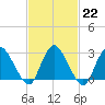 Green Bank tide chart for Wednesday, February 22, 2023