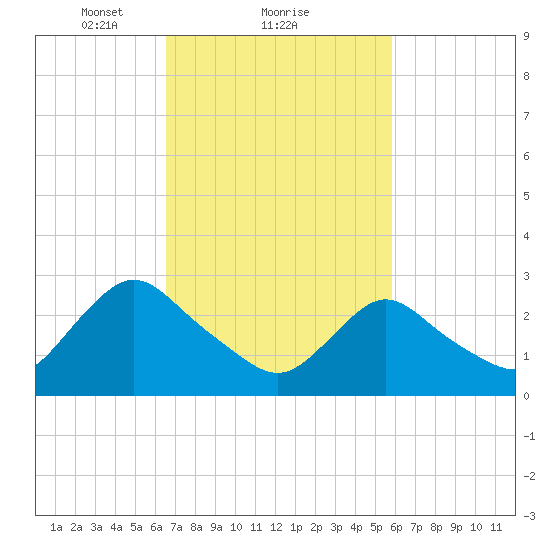 Green Bank tide chart for Tuesday, February 28, 2023