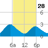 Green Bank tide chart for Tuesday, February 28, 2023