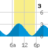 Green Bank tide chart for Friday, February 3, 2023