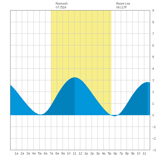 Green Bank tide chart for Monday, February 6, 2023