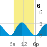 Green Bank tide chart for Monday, February 6, 2023