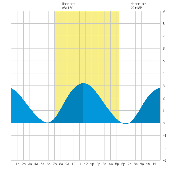 Green Bank tide chart for Tuesday, February 7, 2023