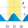 Green Bank tide chart for Tuesday, February 7, 2023