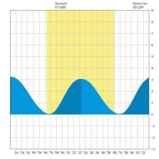 Green Bank tide chart for Friday, March 10, 2023