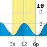 Green Bank tide chart for Friday, March 10, 2023