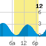 Green Bank tide chart for Sunday, March 12, 2023