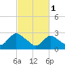 Green Bank tide chart for Wednesday, March 1, 2023