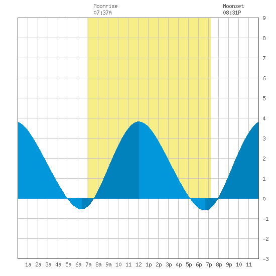 Green Bank tide chart for Wednesday, March 22, 2023